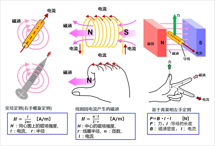 電機的旋轉(zhuǎn)原理和發(fā)電原理，一文讀懂！